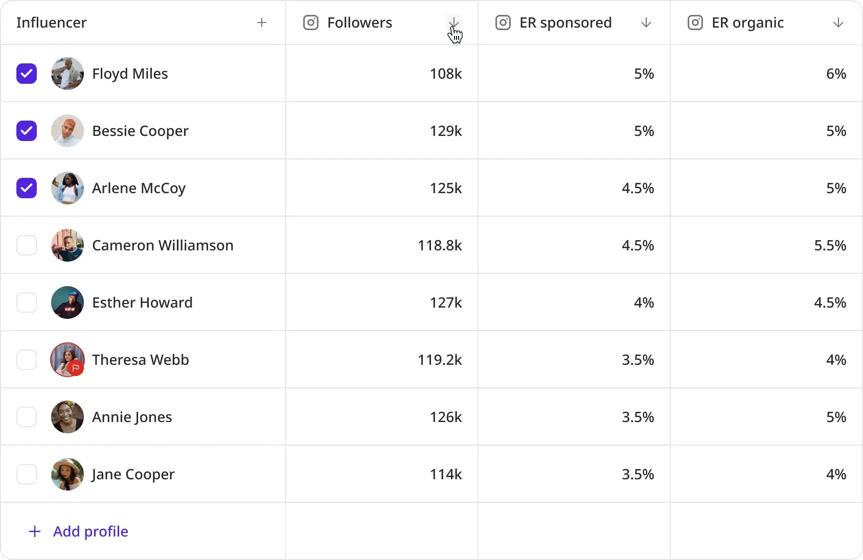 Influencer campaign performance table