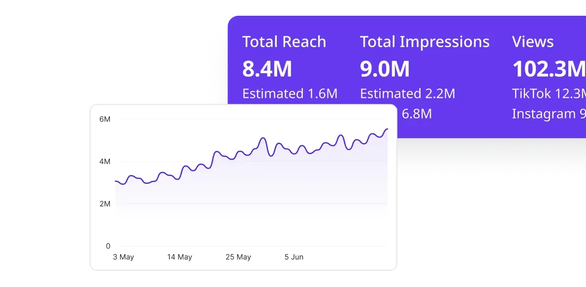 Example line graph of Campaign perfomance